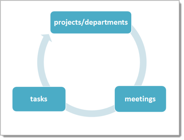 circle of business consists of projects, meetings and tasks